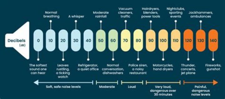 Understanding 70 Decibels: What Does That Sound Like and Why It Matters?