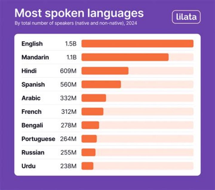 Unveiling the Whispers: What's the Rarest Language to Speak?