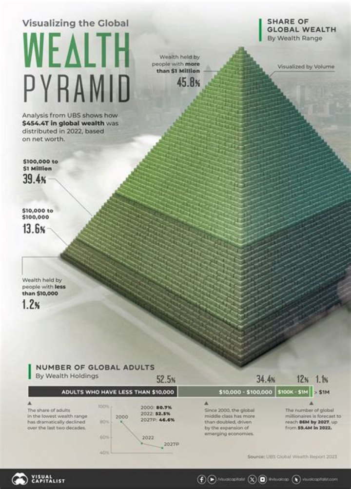 Who Holds 90% of the Wealth? Unpacking Global Financial Realities